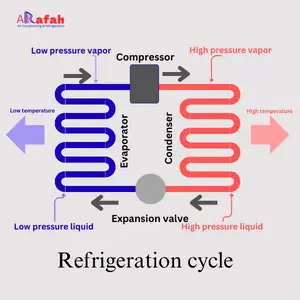 How Does Compression Refrigeration Cycle Work?