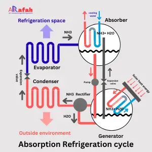 absorption refrigeration cycle